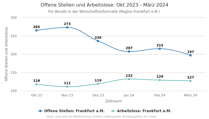 Offene Stellen und Arbeitslose: Okt 2023 - März 2024 | Für Berufe in der Wirtschaftsinformatik | Region Frankfurt a.M.