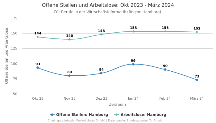 Offene Stellen und Arbeitslose: Okt 2023 - März 2024 | Für Berufe in der Wirtschaftsinformatik | Region Hamburg