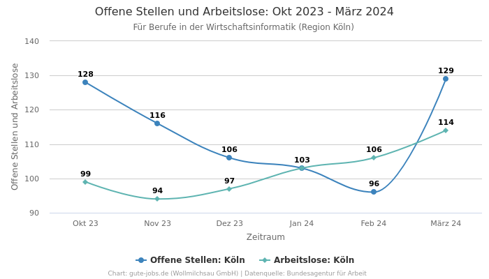 Offene Stellen und Arbeitslose: Okt 2023 - März 2024 | Für Berufe in der Wirtschaftsinformatik | Region Köln