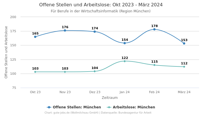 Offene Stellen und Arbeitslose: Okt 2023 - März 2024 | Für Berufe in der Wirtschaftsinformatik | Region München