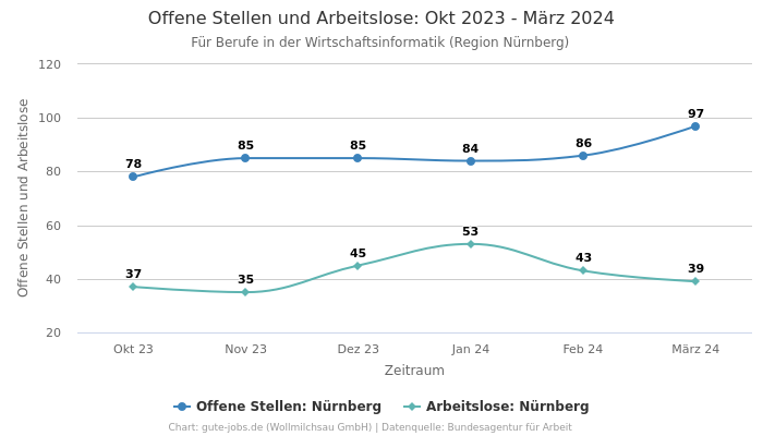 Offene Stellen und Arbeitslose: Okt 2023 - März 2024 | Für Berufe in der Wirtschaftsinformatik | Region Nürnberg