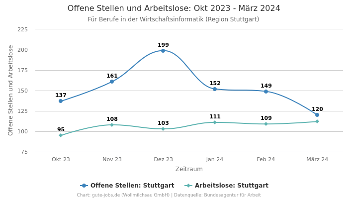 Offene Stellen und Arbeitslose: Okt 2023 - März 2024 | Für Berufe in der Wirtschaftsinformatik | Region Stuttgart