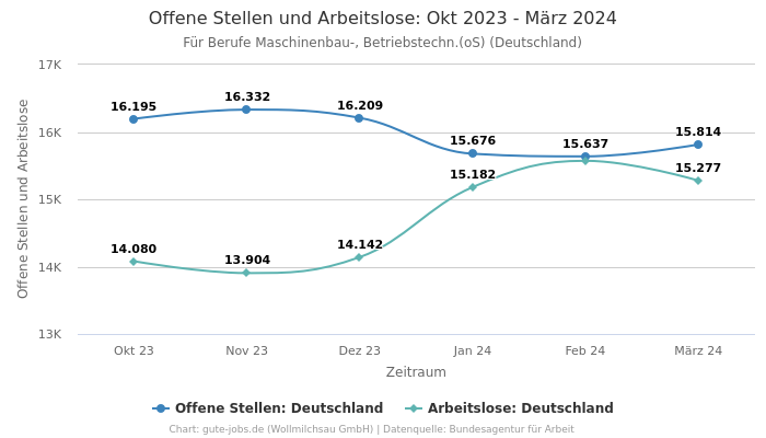 Offene Stellen und Arbeitslose: Okt 2023 - März 2024 | Für Berufe Maschinenbau-, Betriebstechn.(oS) | Bundesland Deutschland