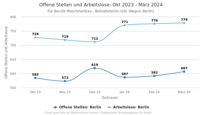 Offene Stellen und Arbeitslose: Okt 2023 - März 2024 | Für Berufe Maschinenbau-, Betriebstechn.(oS) | Region Berlin