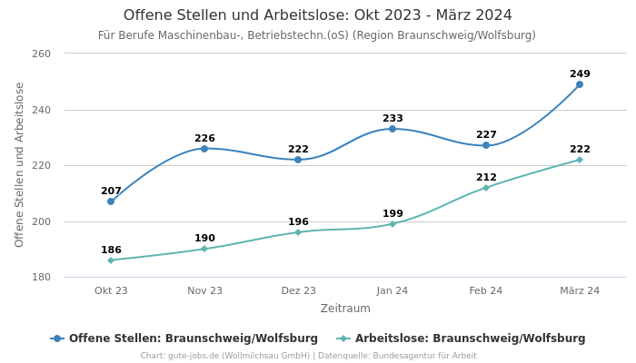 Offene Stellen und Arbeitslose: Okt 2023 - März 2024 | Für Berufe Maschinenbau-, Betriebstechn.(oS) | Region Braunschweig/Wolfsburg