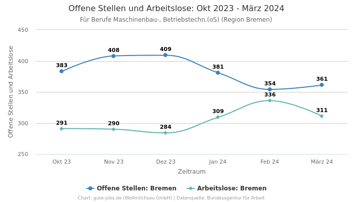 Offene Stellen und Arbeitslose: Okt 2023 - März 2024 | Für Berufe Maschinenbau-, Betriebstechn.(oS) | Region Bremen