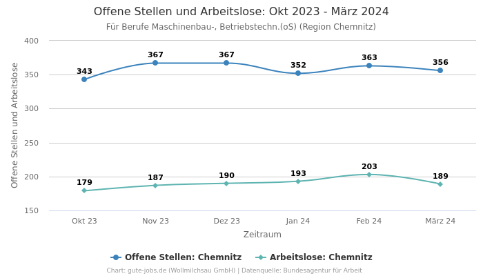Offene Stellen und Arbeitslose: Okt 2023 - März 2024 | Für Berufe Maschinenbau-, Betriebstechn.(oS) | Region Chemnitz