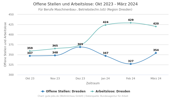 Offene Stellen und Arbeitslose: Okt 2023 - März 2024 | Für Berufe Maschinenbau-, Betriebstechn.(oS) | Region Dresden