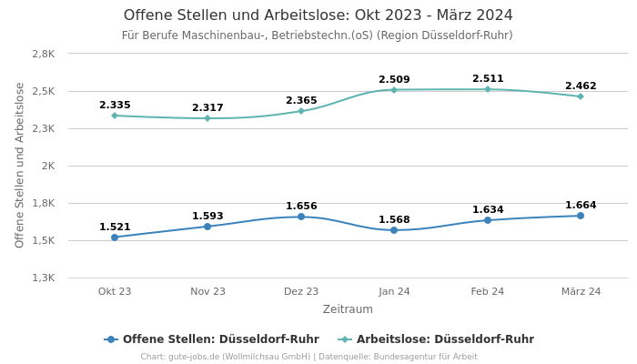 Offene Stellen und Arbeitslose: Okt 2023 - März 2024 | Für Berufe Maschinenbau-, Betriebstechn.(oS) | Region Düsseldorf-Ruhr