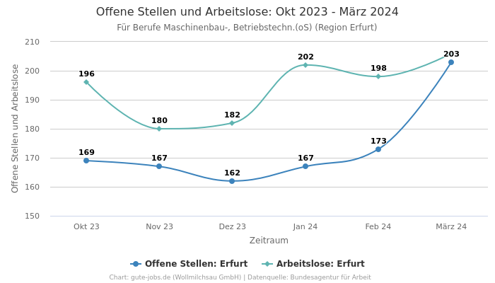 Offene Stellen und Arbeitslose: Okt 2023 - März 2024 | Für Berufe Maschinenbau-, Betriebstechn.(oS) | Region Erfurt