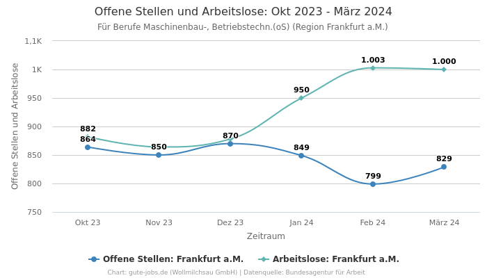 Offene Stellen und Arbeitslose: Okt 2023 - März 2024 | Für Berufe Maschinenbau-, Betriebstechn.(oS) | Region Frankfurt a.M.
