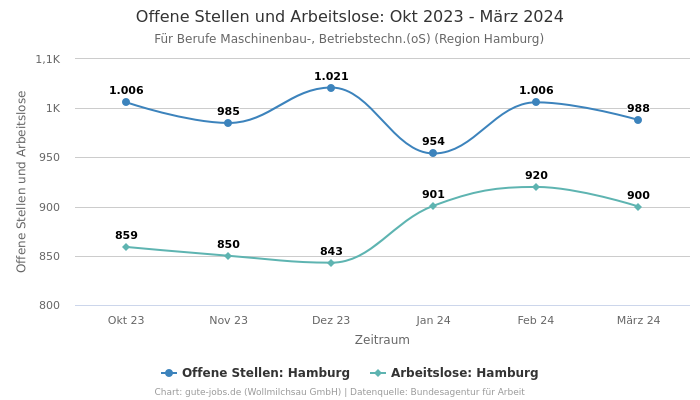 Offene Stellen und Arbeitslose: Okt 2023 - März 2024 | Für Berufe Maschinenbau-, Betriebstechn.(oS) | Region Hamburg