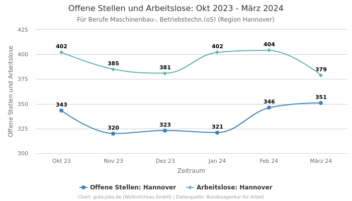 Offene Stellen und Arbeitslose: Okt 2023 - März 2024 | Für Berufe Maschinenbau-, Betriebstechn.(oS) | Region Hannover