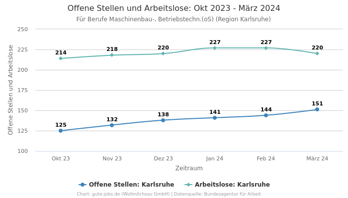 Offene Stellen und Arbeitslose: Okt 2023 - März 2024 | Für Berufe Maschinenbau-, Betriebstechn.(oS) | Region Karlsruhe