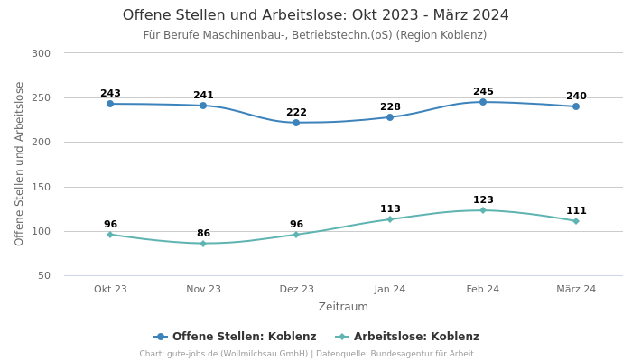 Offene Stellen und Arbeitslose: Okt 2023 - März 2024 | Für Berufe Maschinenbau-, Betriebstechn.(oS) | Region Koblenz