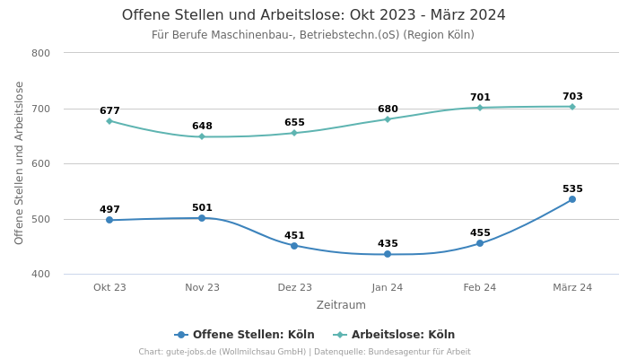 Offene Stellen und Arbeitslose: Okt 2023 - März 2024 | Für Berufe Maschinenbau-, Betriebstechn.(oS) | Region Köln