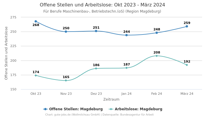 Offene Stellen und Arbeitslose: Okt 2023 - März 2024 | Für Berufe Maschinenbau-, Betriebstechn.(oS) | Region Magdeburg