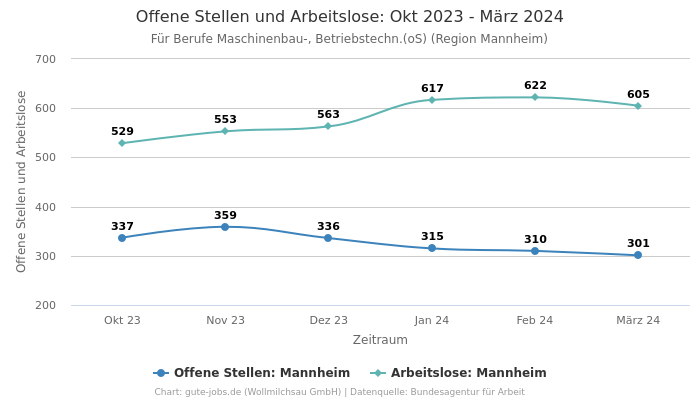 Offene Stellen und Arbeitslose: Okt 2023 - März 2024 | Für Berufe Maschinenbau-, Betriebstechn.(oS) | Region Mannheim