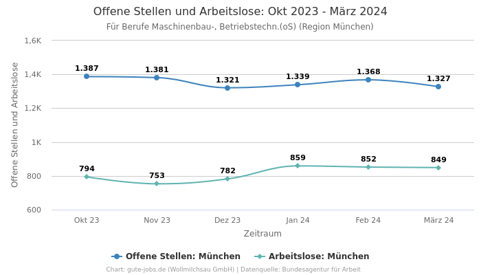 Offene Stellen und Arbeitslose: Okt 2023 - März 2024 | Für Berufe Maschinenbau-, Betriebstechn.(oS) | Region München