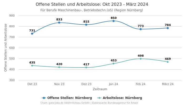 Offene Stellen und Arbeitslose: Okt 2023 - März 2024 | Für Berufe Maschinenbau-, Betriebstechn.(oS) | Region Nürnberg