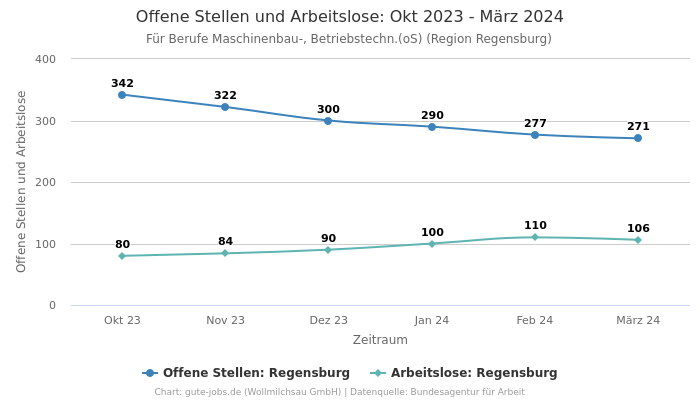 Offene Stellen und Arbeitslose: Okt 2023 - März 2024 | Für Berufe Maschinenbau-, Betriebstechn.(oS) | Region Regensburg