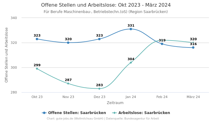 Offene Stellen und Arbeitslose: Okt 2023 - März 2024 | Für Berufe Maschinenbau-, Betriebstechn.(oS) | Region Saarbrücken