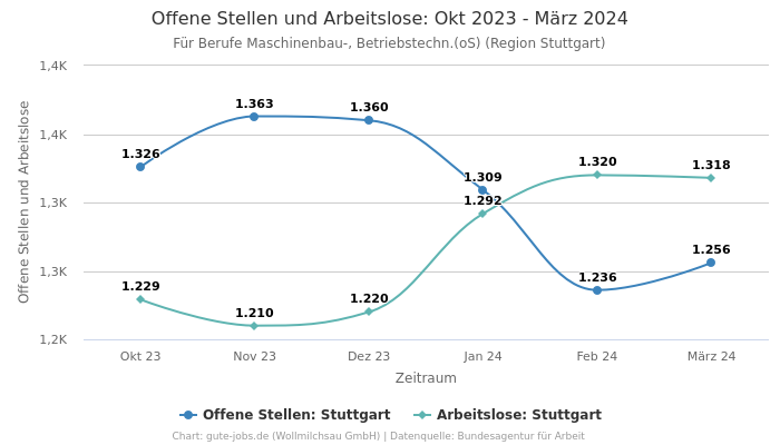 Offene Stellen und Arbeitslose: Okt 2023 - März 2024 | Für Berufe Maschinenbau-, Betriebstechn.(oS) | Region Stuttgart