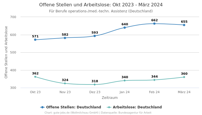 Offene Stellen und Arbeitslose: Okt 2023 - März 2024 | Für Berufe operations-/med.-techn. Assistenz | Bundesland Deutschland