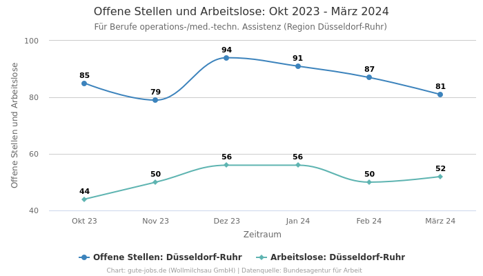Offene Stellen und Arbeitslose: Okt 2023 - März 2024 | Für Berufe operations-/med.-techn. Assistenz | Region Düsseldorf-Ruhr