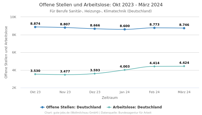 Offene Stellen und Arbeitslose: Okt 2023 - März 2024 | Für Berufe Sanitär-, Heizungs-, Klimatechnik | Bundesland Deutschland