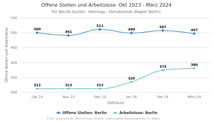 Offene Stellen und Arbeitslose: Okt 2023 - März 2024 | Für Berufe Sanitär-, Heizungs-, Klimatechnik | Region Berlin
