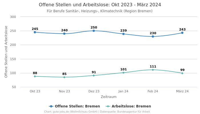 Offene Stellen und Arbeitslose: Okt 2023 - März 2024 | Für Berufe Sanitär-, Heizungs-, Klimatechnik | Region Bremen