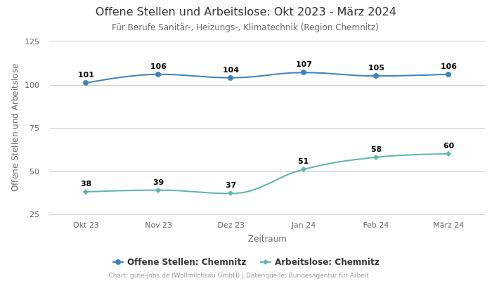 Offene Stellen und Arbeitslose: Okt 2023 - März 2024 | Für Berufe Sanitär-, Heizungs-, Klimatechnik | Region Chemnitz