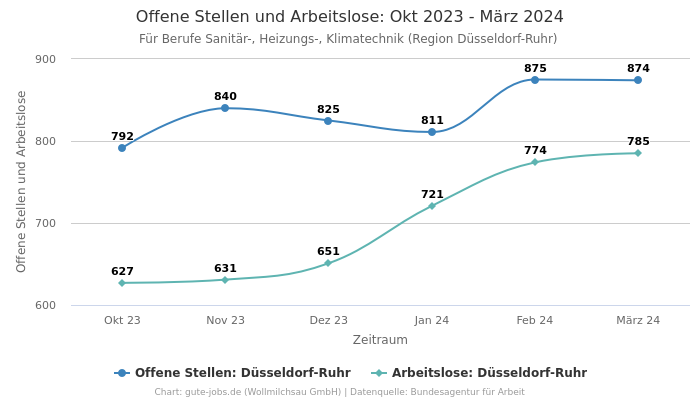 Offene Stellen und Arbeitslose: Okt 2023 - März 2024 | Für Berufe Sanitär-, Heizungs-, Klimatechnik | Region Düsseldorf-Ruhr