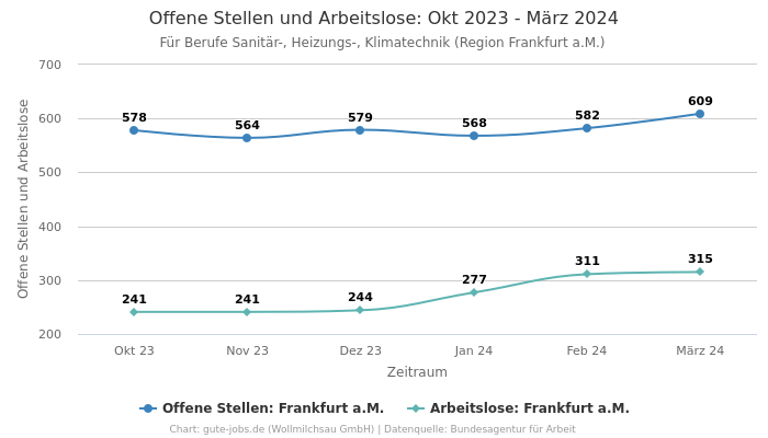 Offene Stellen und Arbeitslose: Okt 2023 - März 2024 | Für Berufe Sanitär-, Heizungs-, Klimatechnik | Region Frankfurt a.M.