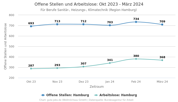 Offene Stellen und Arbeitslose: Okt 2023 - März 2024 | Für Berufe Sanitär-, Heizungs-, Klimatechnik | Region Hamburg