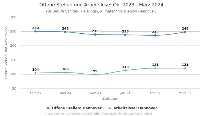 Offene Stellen und Arbeitslose: Okt 2023 - März 2024 | Für Berufe Sanitär-, Heizungs-, Klimatechnik | Region Hannover
