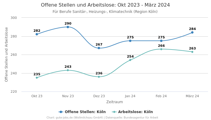 Offene Stellen und Arbeitslose: Okt 2023 - März 2024 | Für Berufe Sanitär-, Heizungs-, Klimatechnik | Region Köln