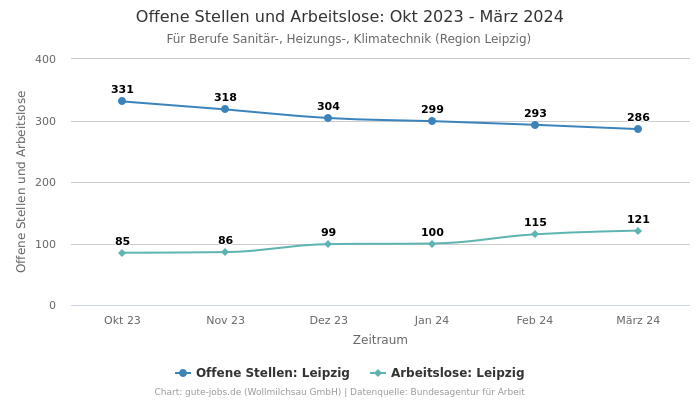 Offene Stellen und Arbeitslose: Okt 2023 - März 2024 | Für Berufe Sanitär-, Heizungs-, Klimatechnik | Region Leipzig