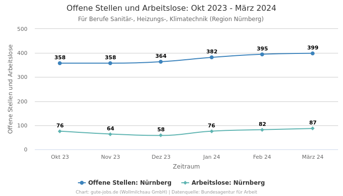 Offene Stellen und Arbeitslose: Okt 2023 - März 2024 | Für Berufe Sanitär-, Heizungs-, Klimatechnik | Region Nürnberg