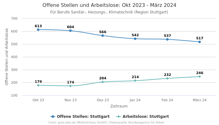 Offene Stellen und Arbeitslose: Okt 2023 - März 2024 | Für Berufe Sanitär-, Heizungs-, Klimatechnik | Region Stuttgart