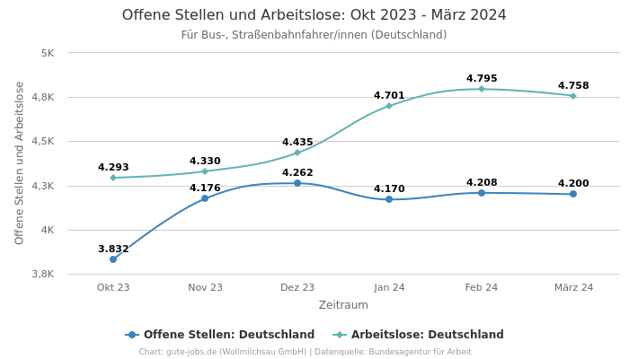 Offene Stellen und Arbeitslose: Okt 2023 - März 2024 | Für Bus-, Straßenbahnfahrer/innen | Bundesland Deutschland