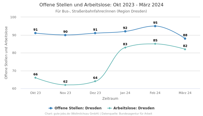 Offene Stellen und Arbeitslose: Okt 2023 - März 2024 | Für Bus-, Straßenbahnfahrer/innen | Region Dresden
