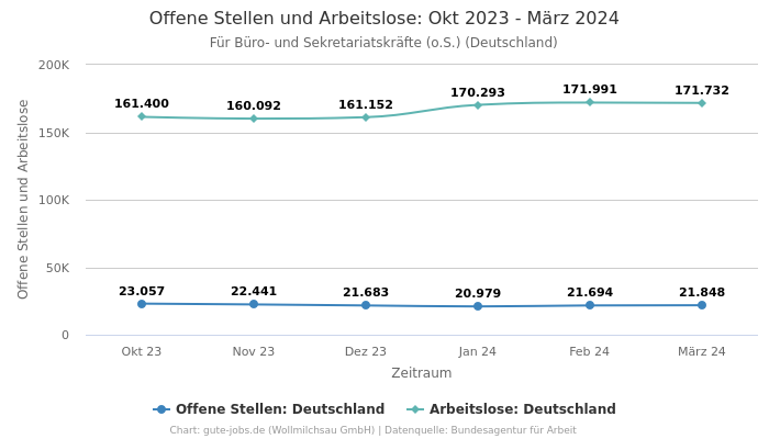 Offene Stellen und Arbeitslose: Okt 2023 - März 2024 | Für Büro- und Sekretariatskräfte (o.S.) | Bundesland Deutschland
