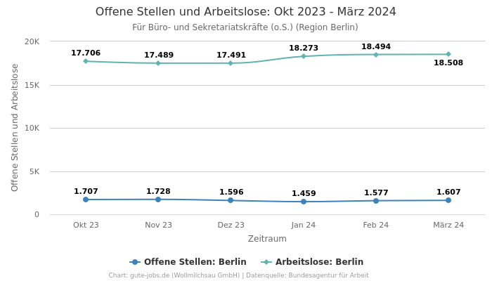 Offene Stellen und Arbeitslose: Okt 2023 - März 2024 | Für Büro- und Sekretariatskräfte (o.S.) | Region Berlin