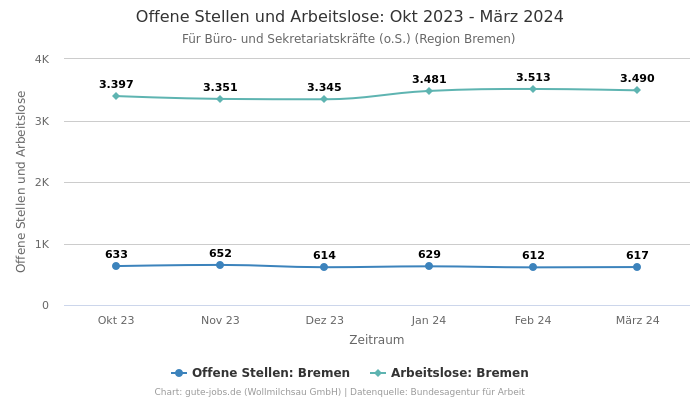 Offene Stellen und Arbeitslose: Okt 2023 - März 2024 | Für Büro- und Sekretariatskräfte (o.S.) | Region Bremen