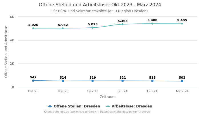 Offene Stellen und Arbeitslose: Okt 2023 - März 2024 | Für Büro- und Sekretariatskräfte (o.S.) | Region Dresden