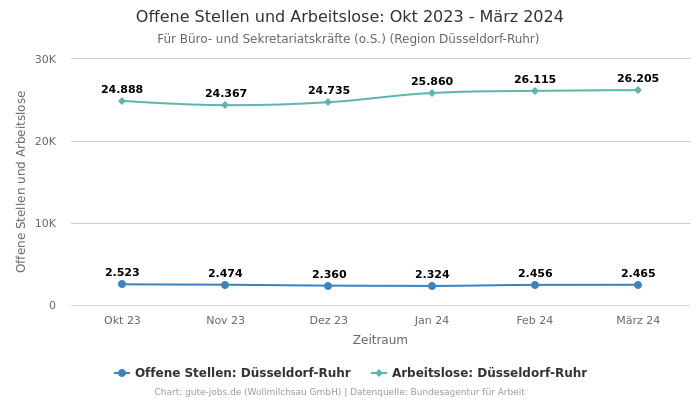 Offene Stellen und Arbeitslose: Okt 2023 - März 2024 | Für Büro- und Sekretariatskräfte (o.S.) | Region Düsseldorf-Ruhr