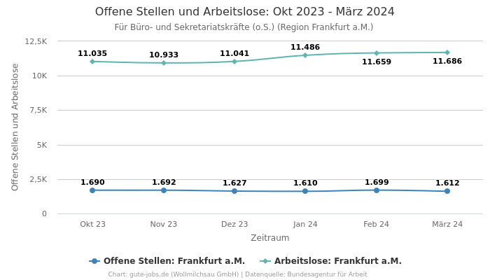 Offene Stellen und Arbeitslose: Okt 2023 - März 2024 | Für Büro- und Sekretariatskräfte (o.S.) | Region Frankfurt a.M.