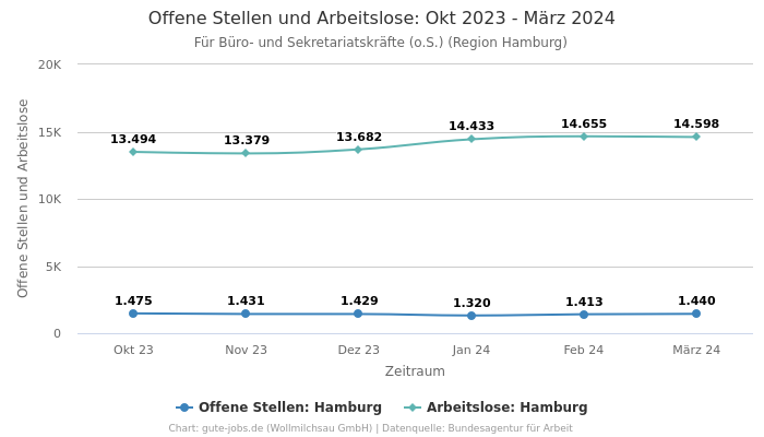 Offene Stellen und Arbeitslose: Okt 2023 - März 2024 | Für Büro- und Sekretariatskräfte (o.S.) | Region Hamburg